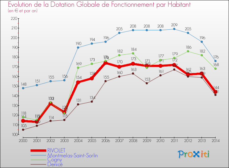 Evolution et montant de la dotation globale de fonctionnement par Habitant pour RIVOLET et les communes proches de 2000 à 2014. Comparaison des dotations globales de fonctionnement par habitant pour RIVOLET et les communes voisines de 2000 à 2014.