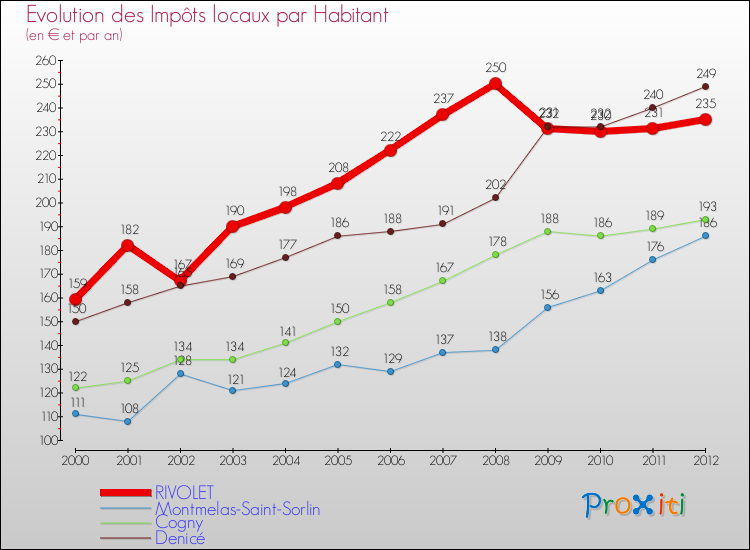 Evolution et montant des impôts locaux par Habitant pour RIVOLET et les communes proches Comparaison des impôts locaux par habitant pour RIVOLET et les communes voisines