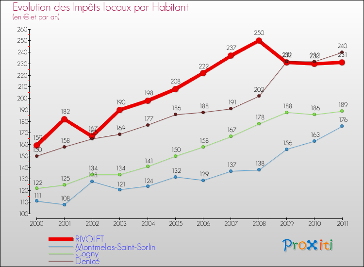 Evolution et montant des impôts locaux par Habitant pour RIVOLET et les communes proches Comparaison des impôts locaux par habitant pour RIVOLET et les communes voisines