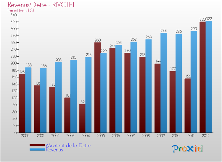 Evolution comparée de la dette et des revenus pour la commune de RIVOLET de 2000 à 2012 Comparaison de la dette et des revenus pour RIVOLET de 2000 à 2012