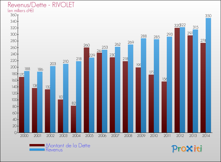 Evolution comparée de la dette et des revenus pour la commune de RIVOLET de 2000 à 2014 Comparaison de la dette et des revenus pour RIVOLET de 2000 à 2014