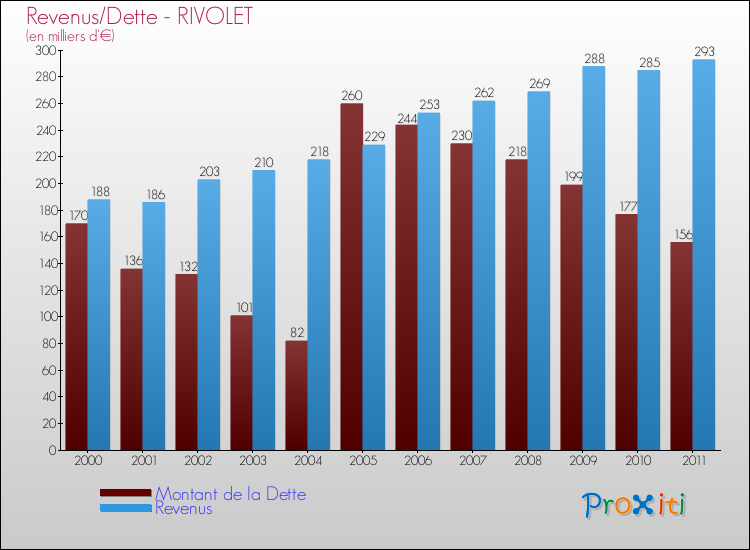 Evolution comparée de la dette et des revenus pour la commune de RIVOLET de 2000 à 2011 Comparaison de la dette et des revenus pour RIVOLET de 2000 à 2011