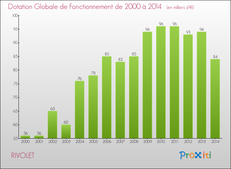 Evolution du montant de la Dotation Globale de Fonctionnement pour la commune de RIVOLET de 2000 à 2014 Evolution du montant de la Dotation Globale de Fonctionnement pour RIVOLET de 2000 à 2014
