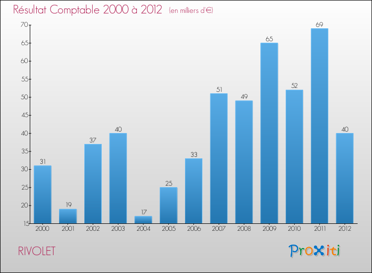Evolution du résultat comptable pour la commune de RIVOLET de 2000 à 2012 Evolution du résultat comptable pour RIVOLET de 2000 à 2012