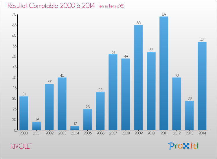 Evolution du résultat comptable pour la commune de RIVOLET de 2000 à 2014 Evolution du résultat comptable pour RIVOLET de 2000 à 2014