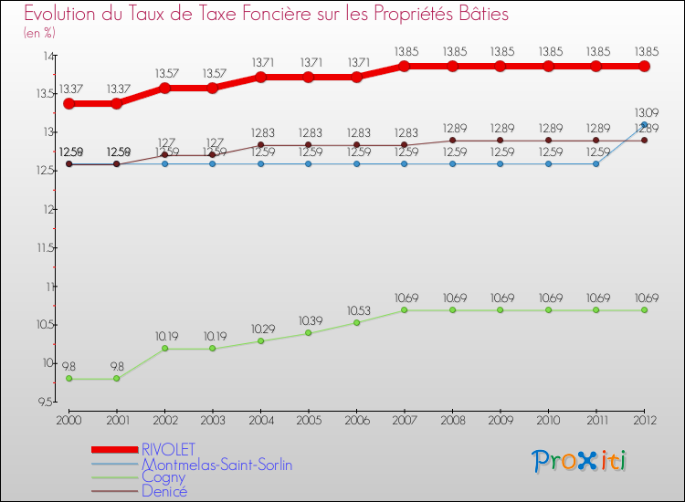 Evolution du taux de la taxe foncière sur le bati pour RIVOLET et les communes proches de 2000 à 2012 Comparaison des taux de taxe foncière sur le bati pour RIVOLET et les communes voisines de 2000 à 2012