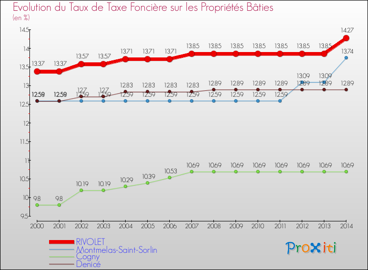 Evolution du taux de la taxe foncière sur le bati pour RIVOLET et les communes proches de 2000 à 2014 Comparaison des taux de taxe foncière sur le bati pour RIVOLET et les communes voisines de 2000 à 2014