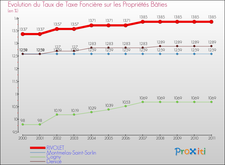 Evolution du taux de la taxe foncière sur le bati pour RIVOLET et les communes proches Comparaison des taux de taxe foncière sur le bati pour RIVOLET et les communes voisines