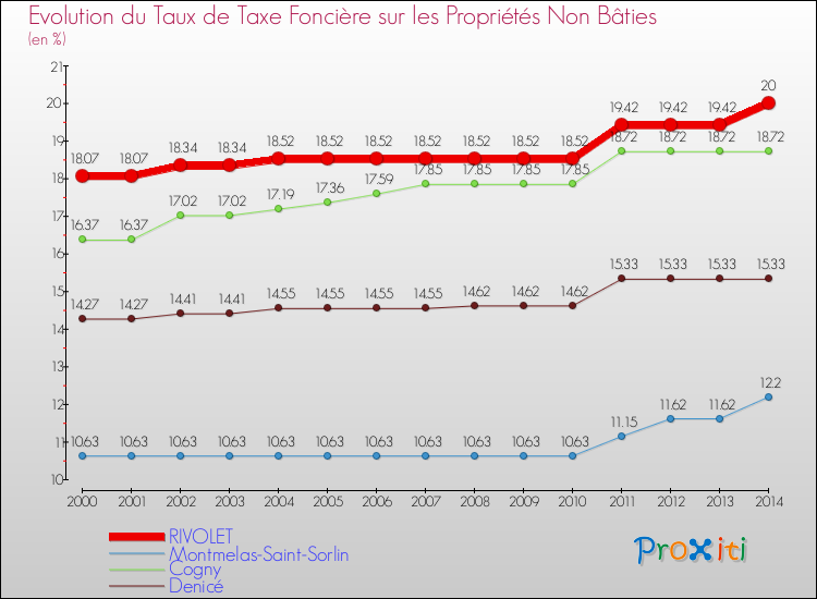 Evolution du taux de la taxe foncière sur les immeubles et terrains non batis pour RIVOLET et les communes proches de 2000 à 2014 Comparaison des taux de la taxe foncière sur les immeubles et terrains non batis pour RIVOLET et les communes voisines de 2000 à 2014