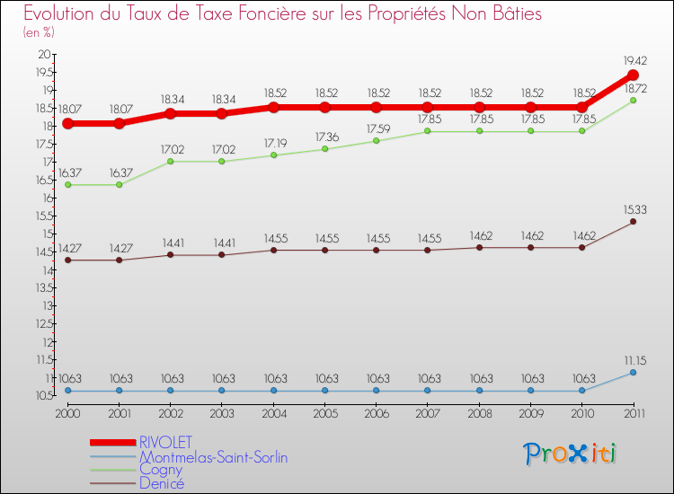 Evolution du taux de la taxe foncière sur les immeubles et terrains non batis pour RIVOLET et les communes proches Comparaison des taux de la taxe foncière sur les immeubles et terrains non batis pour RIVOLET et les communes voisines