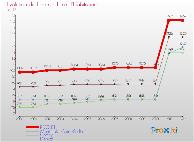 Evolution du taux de la taxe d'habitation pour RIVOLET et les communes proches Comparaison des taux de la taxe d'habitation pour RIVOLET et les communes voisines