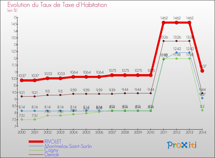 Evolution du taux de la taxe d'habitation pour RIVOLET et les communes proches de 2000 à 2014 Comparaison des taux de la taxe d'habitation pour RIVOLET et les communes voisines de 2000 à 2014