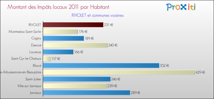 Montant des impôts locaux par Habitant pour RIVOLET et les communes proches Comparaison des impôts locaux par habitant pour RIVOLET et les communes voisines