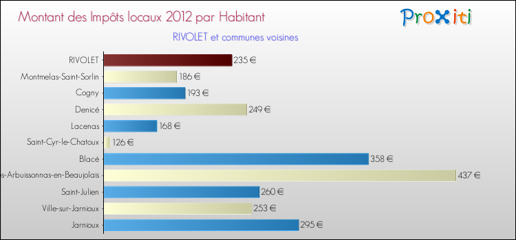 Montant des impôts locaux par Habitant pour RIVOLET et les communes proches Comparaison des impôts locaux par habitant pour RIVOLET et les communes voisines