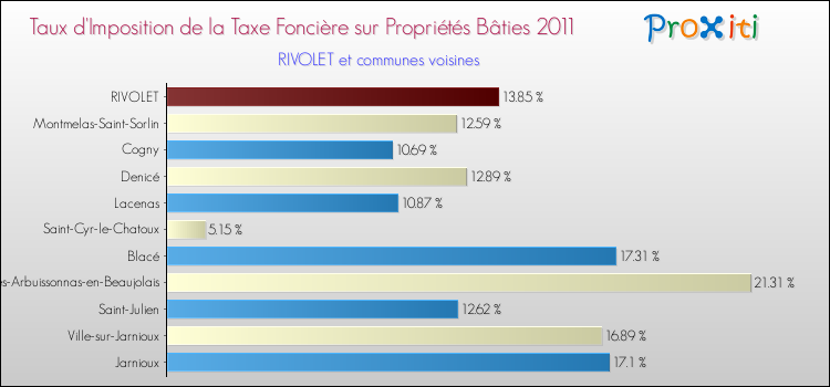 Taux d'imposition de la taxe foncière sur le bati 2011 pour RIVOLET et les communes proches Comparaison des taux d'imposition de la taxe foncière sur le bati 2011 pour RIVOLET et les communes voisines