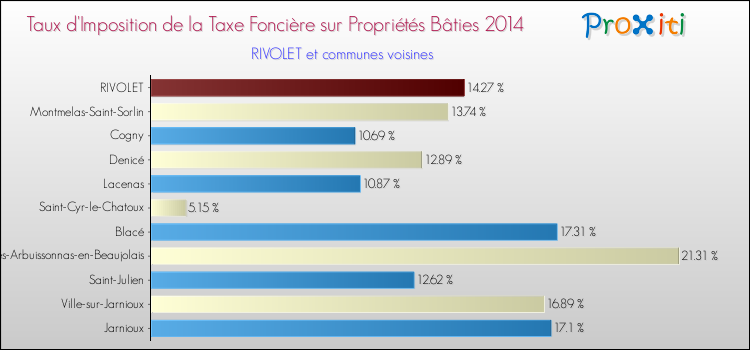Taux d'imposition de la taxe foncière sur le bati 2014 pour RIVOLET et les communes proches Comparaison des taux d'imposition de la taxe foncière sur le bati 2014 pour RIVOLET et les communes voisines