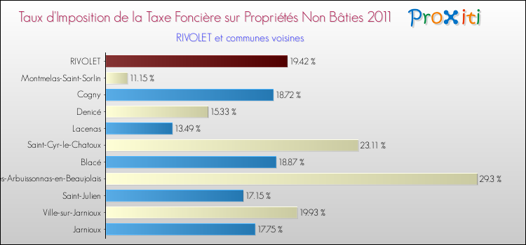 Taux d'imposition de la taxe foncière sur les immeubles et terrains non batis 2011 pour RIVOLET et les communes proches Comparaison des taux d'imposition de la taxe foncière sur les immeubles et terrains non batis 2011 pour RIVOLET et les communes voisines