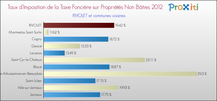 Taux d'imposition de la taxe foncière sur les immeubles et terrains non batis 2012 pour RIVOLET et les communes proches Comparaison des taux d'imposition de la taxe foncière sur les immeubles et terrains non batis 2012 pour RIVOLET et les communes voisines