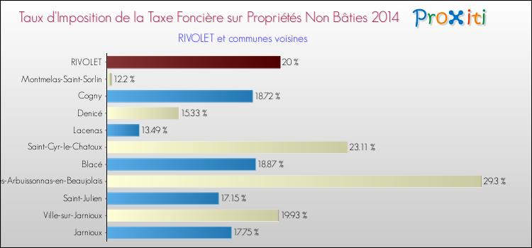 Taux d'imposition de la taxe foncière sur les immeubles et terrains non batis 2014 pour RIVOLET et les communes proches Comparaison des taux d'imposition de la taxe foncière sur les immeubles et terrains non batis 2014 pour RIVOLET et les communes voisines