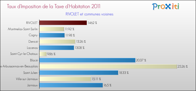 Taux d'imposition de la taxe d'habitation 2011 pour RIVOLET et les communes proches Comparaison des taux d'imposition de la taxe d'habitation 2011 pour RIVOLET et les communes voisines
