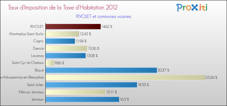 Taux d'imposition de la taxe d'habitation 2012 pour RIVOLET et les communes proches Comparaison des taux d'imposition de la taxe d'habitation 2012 pour RIVOLET et les communes voisines