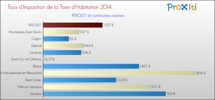 Taux d'imposition de la taxe d'habitation 2014 pour RIVOLET et les communes proches Comparaison des taux d'imposition de la taxe d'habitation 2014 pour RIVOLET et les communes voisines