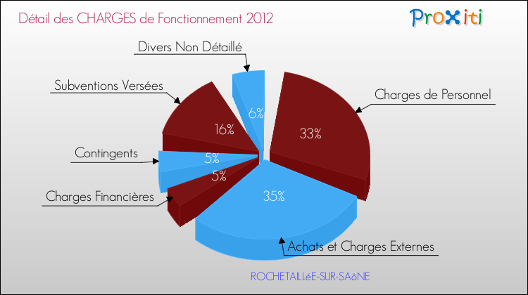 Décomposition des Charges de Fonctionnement 2012 de la commune de ROCHETAILLéE-SUR-SAôNE Charges de Fonctionnement 2012 pour la commune de ROCHETAILLéE-SUR-SAôNE