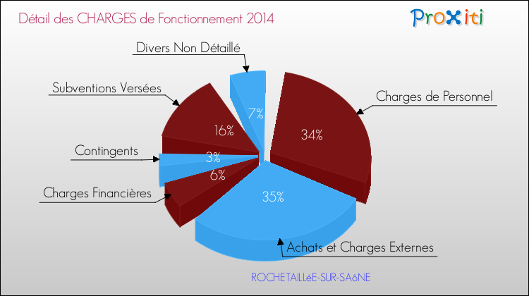 Décomposition des Charges de Fonctionnement 2014 de la commune de ROCHETAILLéE-SUR-SAôNE Charges de Fonctionnement 2014 pour la commune de ROCHETAILLéE-SUR-SAôNE