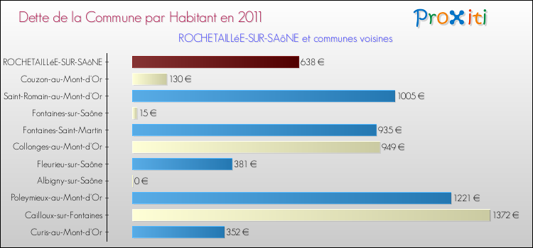Dette par habitant de la commune en 2011 pour ROCHETAILLéE-SUR-SAôNE et les communes proches Comparaison de la dette par habitant de la commune en 2011 pour ROCHETAILLéE-SUR-SAôNE et les communes voisines
