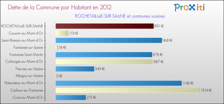 Dette par habitant de la commune en 2012 pour ROCHETAILLéE-SUR-SAôNE et les communes proches Comparaison de la dette par habitant de la commune en 2012 pour ROCHETAILLéE-SUR-SAôNE et les communes voisines