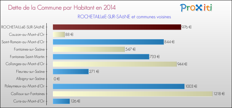 Dette par habitant de la commune en 2014 pour ROCHETAILLéE-SUR-SAôNE et les communes proches Comparaison de la dette par habitant de la commune en 2014 pour ROCHETAILLéE-SUR-SAôNE et les communes voisines