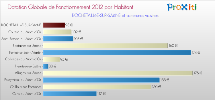 Montant des dotations globales de fonctionnement DGF par Habitant pour ROCHETAILLéE-SUR-SAôNE et les communes proches Comparaison des des dotations globales de fonctionnement DGF par habitant pour ROCHETAILLéE-SUR-SAôNE et les communes voisines