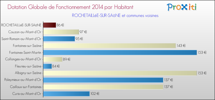 Montant des dotations globales de fonctionnement DGF par Habitant pour ROCHETAILLéE-SUR-SAôNE et les communes proches en 2014. Comparaison des des dotations globales de fonctionnement DGF par habitant pour ROCHETAILLéE-SUR-SAôNE et les communes voisines en 2014.