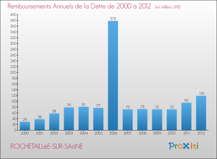 Evolution de l'annuité de la dette pour la commune de ROCHETAILLéE-SUR-SAôNE de 2000 à 2012 Annuités de la dette pour ROCHETAILLéE-SUR-SAôNE de 2000 à 2012