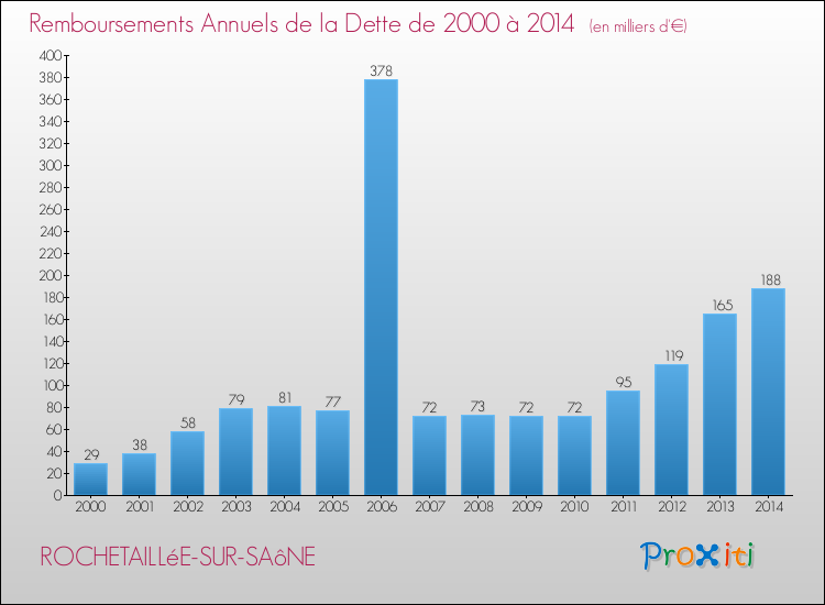 Evolution de l'annuité de la dette pour la commune de ROCHETAILLéE-SUR-SAôNE de 2000 à 2014 Annuités de la dette pour ROCHETAILLéE-SUR-SAôNE de 2000 à 2014