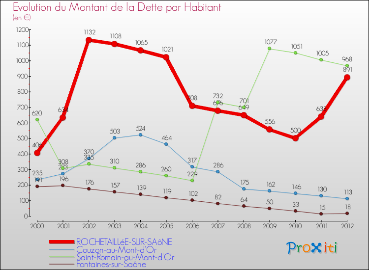 Evolution de la dette par habitant pour la commune de ROCHETAILLéE-SUR-SAôNE et les communes proches de 2000 à 2012 Comparaison de la dette par habitant pour ROCHETAILLéE-SUR-SAôNE et les communes voisines de 2000 à 2012