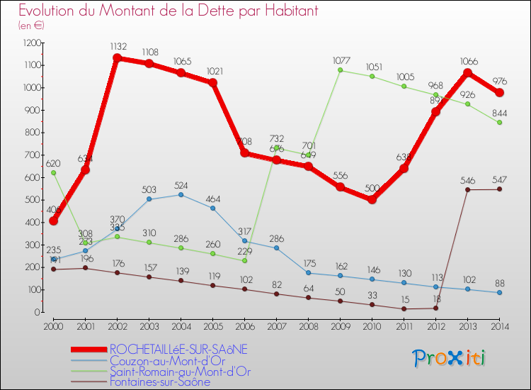 Evolution de la dette par habitant pour la commune de ROCHETAILLéE-SUR-SAôNE et les communes proches de 2000 à 2014 Comparaison de la dette par habitant pour ROCHETAILLéE-SUR-SAôNE et les communes voisines de 2000 à 2014