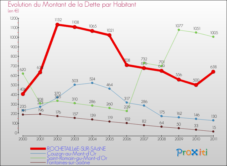 Evolution de la dette par habitant pour la commune de ROCHETAILLéE-SUR-SAôNE et les communes proches Comparaison de la dette par habitant pour ROCHETAILLéE-SUR-SAôNE et les communes voisines