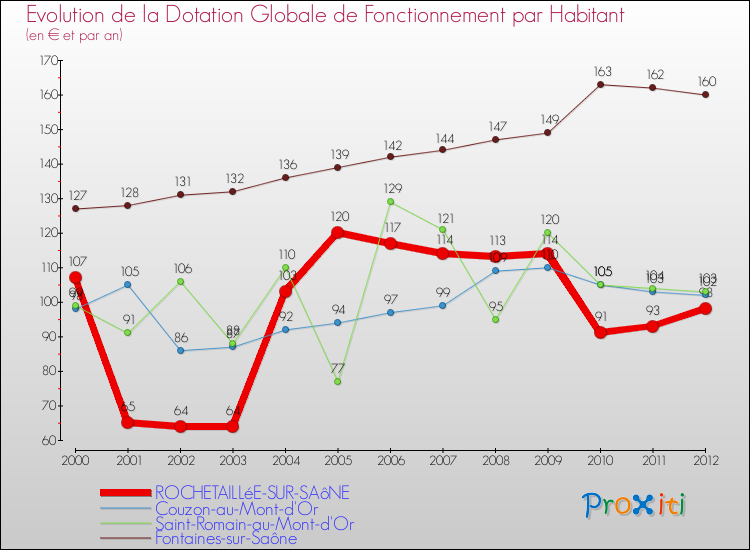 Evolution et montant de la dotation globale de fonctionnement par Habitant pour ROCHETAILLéE-SUR-SAôNE et les communes proches Comparaison des dotations globales de fonctionnement par habitant pour ROCHETAILLéE-SUR-SAôNE et les communes voisines