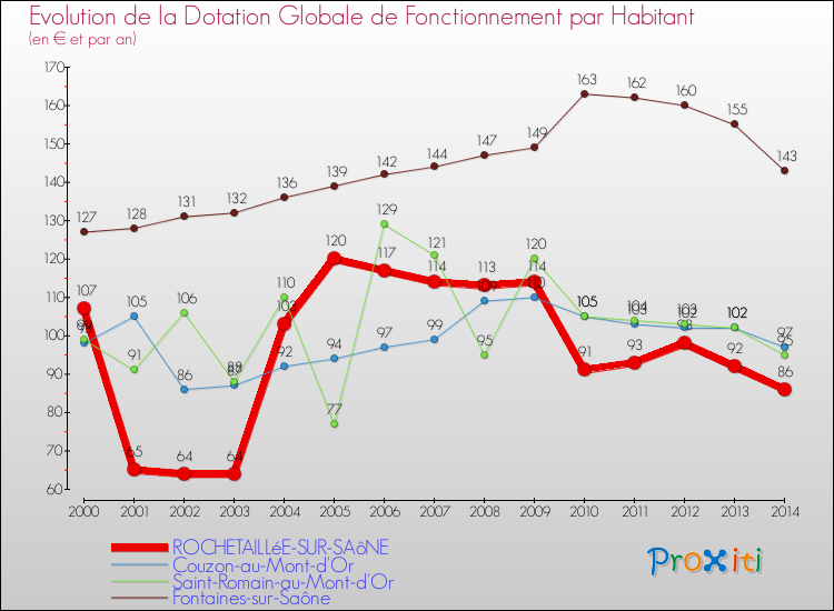 Evolution et montant de la dotation globale de fonctionnement par Habitant pour ROCHETAILLéE-SUR-SAôNE et les communes proches de 2000 à 2014. Comparaison des dotations globales de fonctionnement par habitant pour ROCHETAILLéE-SUR-SAôNE et les communes voisines de 2000 à 2014.