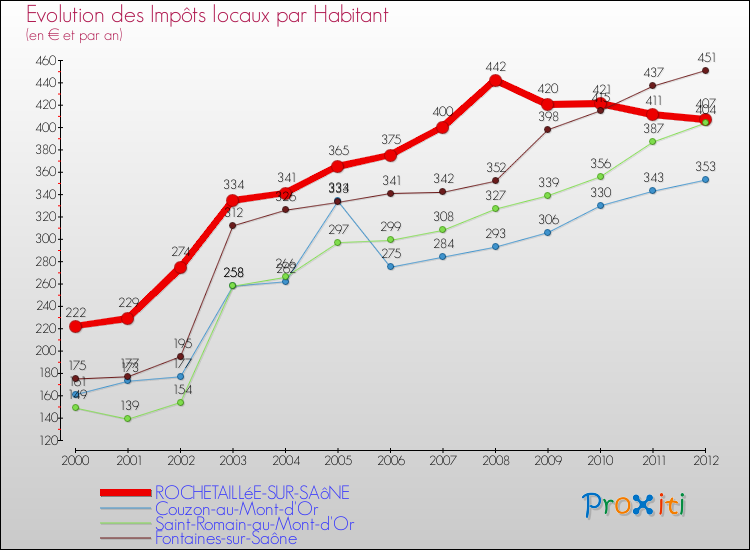 Evolution et montant des impôts locaux par Habitant pour ROCHETAILLéE-SUR-SAôNE et les communes proches Comparaison des impôts locaux par habitant pour ROCHETAILLéE-SUR-SAôNE et les communes voisines