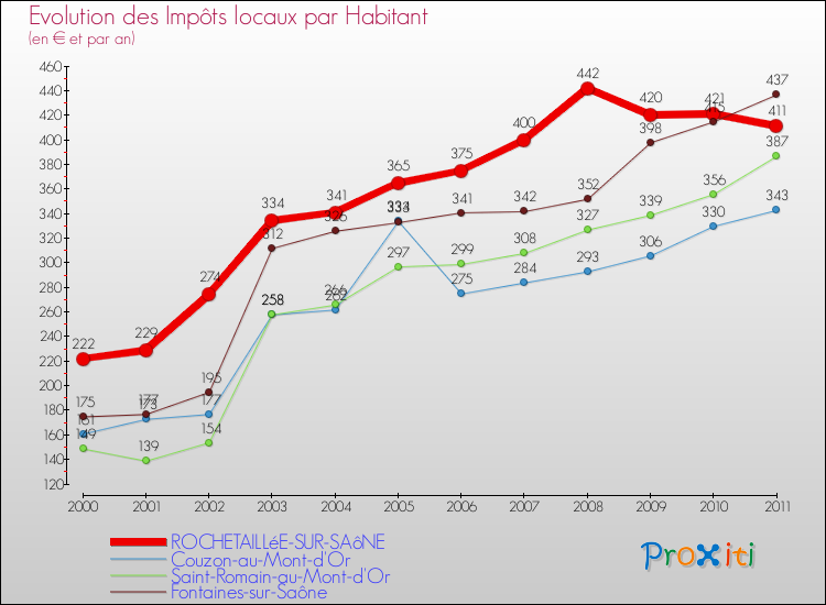 Evolution et montant des impôts locaux par Habitant pour ROCHETAILLéE-SUR-SAôNE et les communes proches Comparaison des impôts locaux par habitant pour ROCHETAILLéE-SUR-SAôNE et les communes voisines