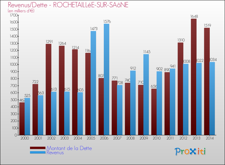 Evolution comparée de la dette et des revenus pour la commune de ROCHETAILLéE-SUR-SAôNE de 2000 à 2014 Comparaison de la dette et des revenus pour ROCHETAILLéE-SUR-SAôNE de 2000 à 2014
