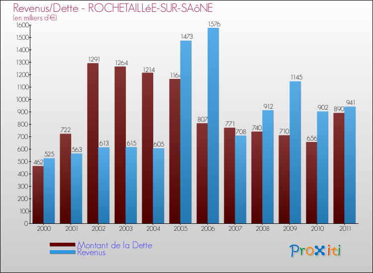 Evolution comparée de la dette et des revenus pour la commune de ROCHETAILLéE-SUR-SAôNE de 2000 à 2011 Comparaison de la dette et des revenus pour ROCHETAILLéE-SUR-SAôNE de 2000 à 2011
