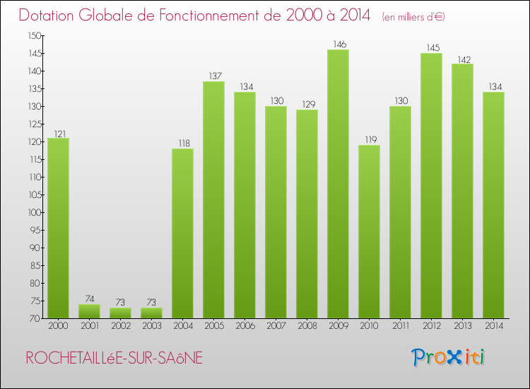 Evolution du montant de la Dotation Globale de Fonctionnement pour la commune de ROCHETAILLéE-SUR-SAôNE de 2000 à 2014 Evolution du montant de la Dotation Globale de Fonctionnement pour ROCHETAILLéE-SUR-SAôNE de 2000 à 2014
