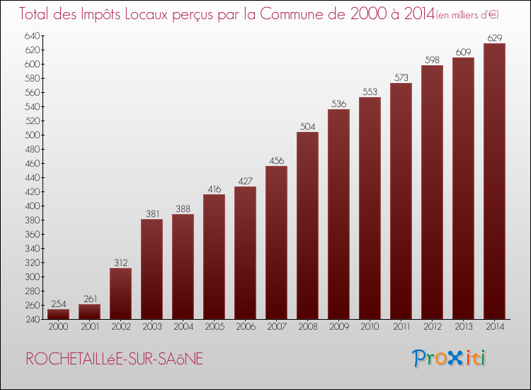 Evolution des Impôts Locaux pour la commune de ROCHETAILLéE-SUR-SAôNE de 2000 à 2014 Evolution des Impôts Locaux pour ROCHETAILLéE-SUR-SAôNE de 2000 à 2014