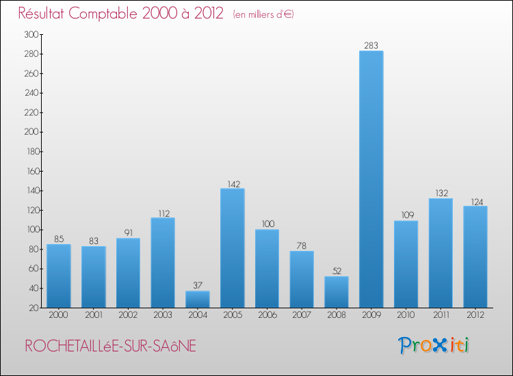 Evolution du résultat comptable pour la commune de ROCHETAILLéE-SUR-SAôNE de 2000 à 2012 Evolution du résultat comptable pour ROCHETAILLéE-SUR-SAôNE de 2000 à 2012