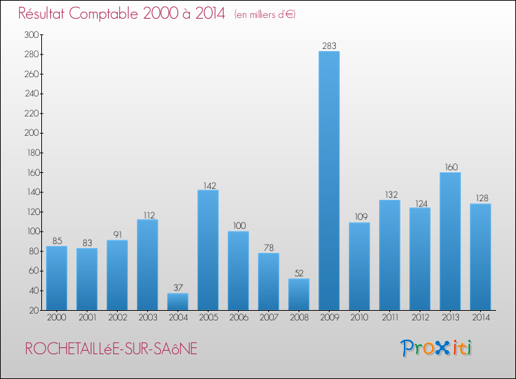Evolution du résultat comptable pour la commune de ROCHETAILLéE-SUR-SAôNE de 2000 à 2014 Evolution du résultat comptable pour ROCHETAILLéE-SUR-SAôNE de 2000 à 2014