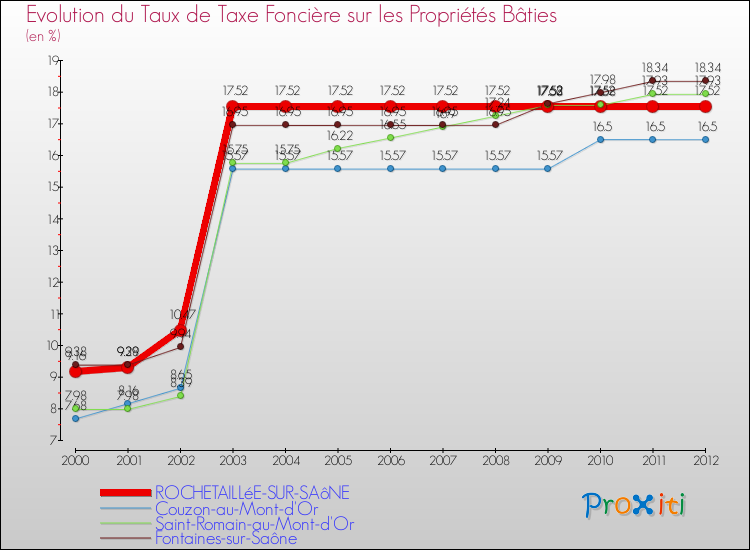 Evolution du taux de la taxe foncière sur le bati pour ROCHETAILLéE-SUR-SAôNE et les communes proches de 2000 à 2012 Comparaison des taux de taxe foncière sur le bati pour ROCHETAILLéE-SUR-SAôNE et les communes voisines de 2000 à 2012