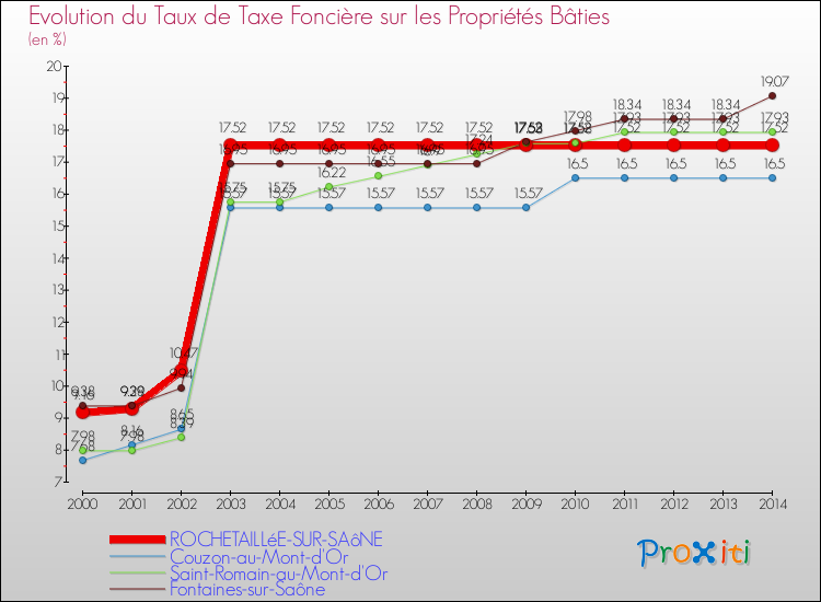 Evolution du taux de la taxe foncière sur le bati pour ROCHETAILLéE-SUR-SAôNE et les communes proches de 2000 à 2014 Comparaison des taux de taxe foncière sur le bati pour ROCHETAILLéE-SUR-SAôNE et les communes voisines de 2000 à 2014